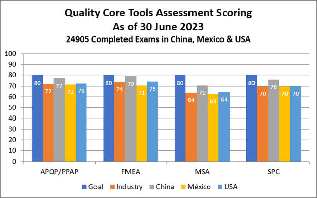 Core Tools Self-Assessment Industry Results | AIAG